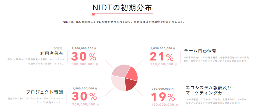 NIDTの初期分布