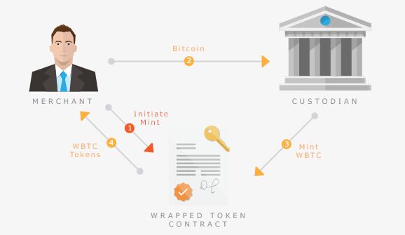 wrapped bitcoin maiting